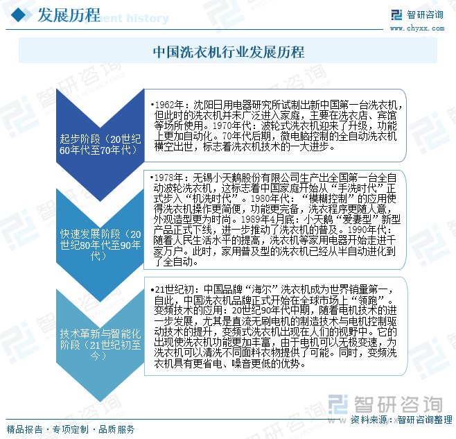 业发展现状及未来前景趋势预测（智研咨询发布）凯发首页登录一文了解2025年中国洗衣机行(图2)