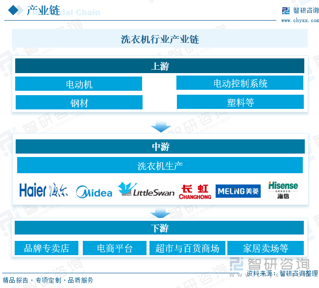 业发展现状及未来前景趋势预测（智研咨询发布）凯发首页登录一文了解2025年中国洗衣机行(图3)