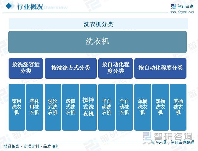 业发展现状及未来前景趋势预测（智研咨询发布）凯发首页登录一文了解2025年中国洗衣机行(图4)
